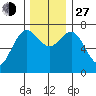 Tide chart for Rialto Beach, Washington on 2021/11/27