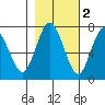 Tide chart for Rialto Beach, Washington on 2021/11/2