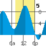 Tide chart for Rialto Beach, Washington on 2021/11/5