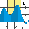 Tide chart for Rialto Beach, Washington on 2021/11/8
