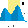 Tide chart for Rialto Beach, Washington on 2021/11/9