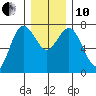 Tide chart for Rialto Beach, Washington on 2021/12/10