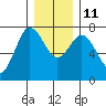 Tide chart for Rialto Beach, Washington on 2021/12/11