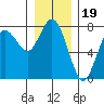Tide chart for Rialto Beach, Washington on 2021/12/19