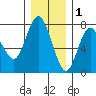 Tide chart for Rialto Beach, Washington on 2021/12/1