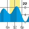 Tide chart for Rialto Beach, Washington on 2021/12/22