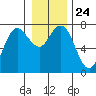 Tide chart for Rialto Beach, Washington on 2021/12/24