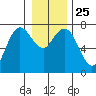 Tide chart for Rialto Beach, Washington on 2021/12/25