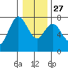 Tide chart for Rialto Beach, Washington on 2021/12/27