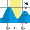 Tide chart for Rialto Beach, Washington on 2021/12/28