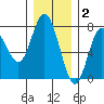 Tide chart for Rialto Beach, Washington on 2021/12/2