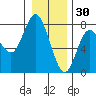 Tide chart for Rialto Beach, Washington on 2021/12/30