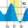 Tide chart for Rialto Beach, Washington on 2021/12/31