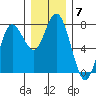 Tide chart for Rialto Beach, Washington on 2021/12/7