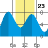 Tide chart for Rialto Beach, Washington on 2022/01/23