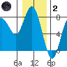 Tide chart for Rialto Beach, Washington on 2022/01/2