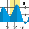 Tide chart for Rialto Beach, Washington on 2022/01/5