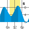Tide chart for Rialto Beach, Washington on 2022/01/6
