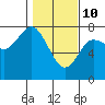 Tide chart for Rialto Beach, Washington on 2022/02/10