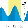 Tide chart for Rialto Beach, Washington on 2022/02/17