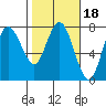 Tide chart for Rialto Beach, Washington on 2022/02/18