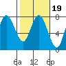 Tide chart for Rialto Beach, Washington on 2022/02/19