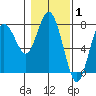Tide chart for Rialto Beach, Washington on 2022/02/1