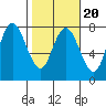 Tide chart for Rialto Beach, Washington on 2022/02/20