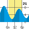 Tide chart for Rialto Beach, Washington on 2022/02/21