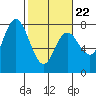 Tide chart for Rialto Beach, Washington on 2022/02/22