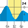 Tide chart for Rialto Beach, Washington on 2022/02/24