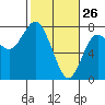 Tide chart for Rialto Beach, Washington on 2022/02/26