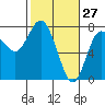 Tide chart for Rialto Beach, Washington on 2022/02/27