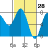 Tide chart for Rialto Beach, Washington on 2022/02/28
