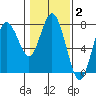 Tide chart for Rialto Beach, Washington on 2022/02/2