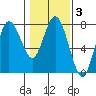 Tide chart for Rialto Beach, Washington on 2022/02/3