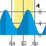 Tide chart for Rialto Beach, Washington on 2022/02/4