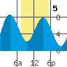 Tide chart for Rialto Beach, Washington on 2022/02/5