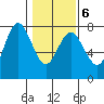 Tide chart for Rialto Beach, Washington on 2022/02/6