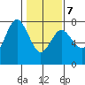 Tide chart for Rialto Beach, Washington on 2022/02/7