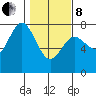 Tide chart for Rialto Beach, Washington on 2022/02/8