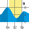 Tide chart for Rialto Beach, Washington on 2022/02/9