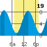 Tide chart for Rialto Beach, Washington on 2022/03/19