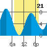 Tide chart for Rialto Beach, Washington on 2022/03/21