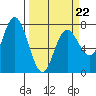 Tide chart for Rialto Beach, Washington on 2022/03/22