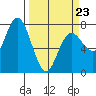 Tide chart for Rialto Beach, Washington on 2022/03/23