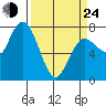 Tide chart for Rialto Beach, Washington on 2022/03/24