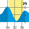 Tide chart for Rialto Beach, Washington on 2022/03/25
