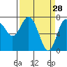 Tide chart for Rialto Beach, Washington on 2022/03/28