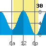 Tide chart for Rialto Beach, Washington on 2022/03/30